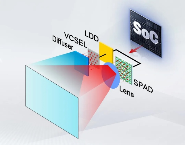 3d视觉传感器原理图
